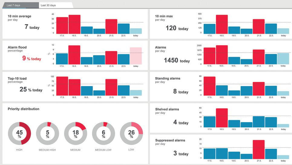 DNA Alarm Dashboard provides an overview of the alarm system and allows you to see key alarm metrics at a glance. It helps minimize the number of alarms and design a more efficient alarm philosophy.