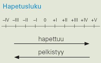 N(-III) Hapetuslukulaskuri (netti) N(V) Hapettumista ja pelkistymistä voidaan kuvata erillisillä reaktioyhtälöillä, ns.