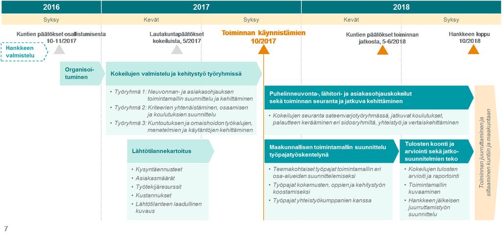 Ketterä kehittäminen ja kokeilukulttuuri työmenetelmänä Yhteinen tahtotila, kehitys- ja suunnittelutyö sekä kokeilujen valmistelu tehtiin alussa suurissa työryhmissä.