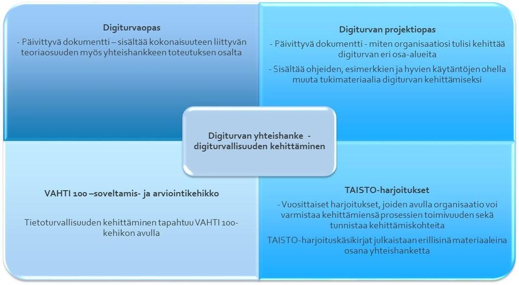 DIGITURVAOPAS 12 (25) Kuva 4.Digiturvayhteishankkeessa käytetään useita eri menetelmiä sen tteuttamisessa, lisäksi kartitamme myös muita uusia tapja. 3.