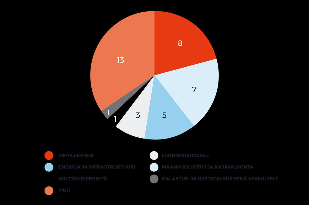 Sektoreiden näkökulmia kysely aloitusvaiheessa Vastanneet sektorit Merellisten