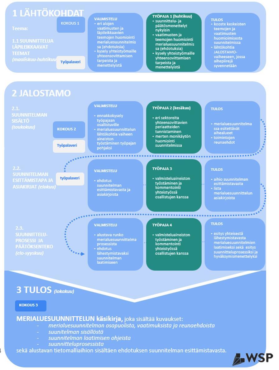 Hankkeen työprosessin runkona neljä työpajaa Pajojen teemat 1.