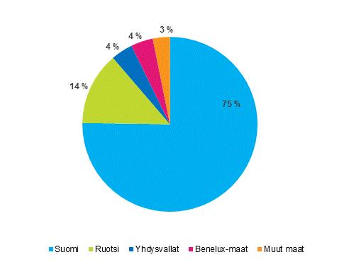 1.6 Sijoitukset Suomesta ulkomaille perimmäisen sijoittajan mukaan Suomesta ulkomaille suuntautuvien sijoitusten tilastointi perimmäisen kohdemaan mukaan ei ole mahdollista käytettävissä olevien