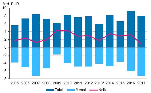 Kuviosta 6 voidaan nähdä, että suoriin sijoituksiin liittyvät tuotot ovat parantaneet Suomen vaihtotasetta koko tarkastelujakson 2004 2017 ajan.