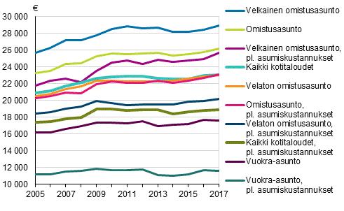 Tulot ja kulutus 2019 Tulonjakotilasto 2017 Tulot, asuminen ja asumismenot Tuloero pysyi omistus- ja vuokra-asunnoissa asuvien välillä lähes samana vuonna 2017 Tulotaso koheni vuosien 2013 2014