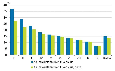 3 Asumiskustannusten tulo-osuudet ja kotitalouksien tulotaso 3.