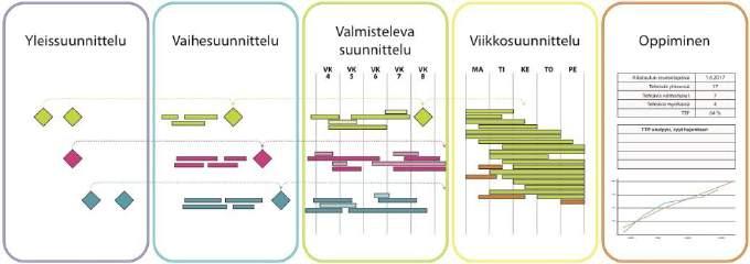 Last Plannerin vaiheet 1. Välitavoitteisiin perustuva suunnittelun yleisaikataulu (milestones) 2. Osapuolten yhteisesti laatima suunnitteluvaihesuunnittelu (phase planning) 3.