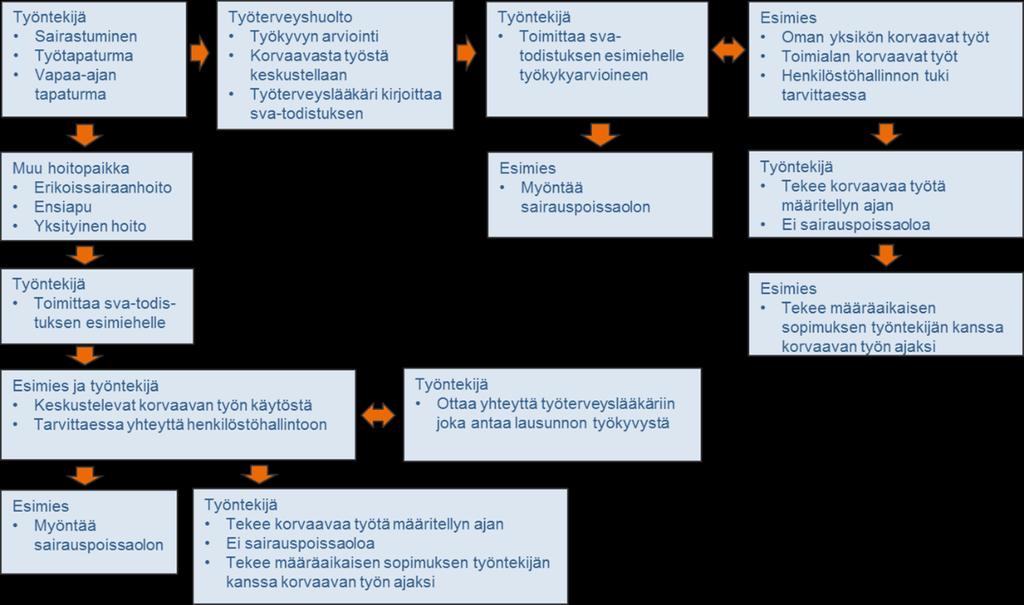 Raision kaupunki Pöytäkirja 9 (32) Vastuut 1. Työntekijän on keskusteltava esimiehen kanssa avoimesti työn tekemisessä esiintyvistä ongelmista, jottei toipuminen ja jäljellä oleva työkyky vaarannu. 2.