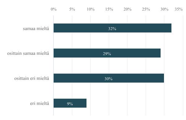 7. Mitä ajattelet väittämästä: Nuoret voivat pyytää apua ilman pelkoa Vastaajien määrä: 93 samaa