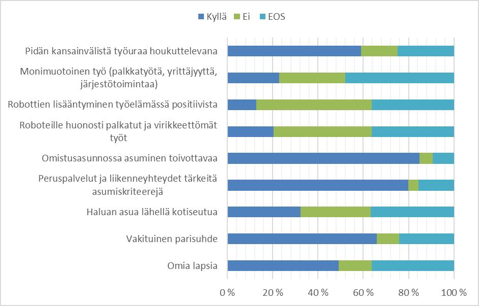 viä peruspalveluja ja liikenneyhteyksiä (kuvio 2).