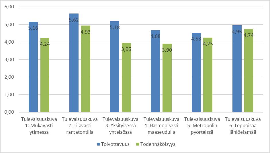 3. Tulevaisuuskuvat ja nuorten kommentit Kyselyyn vastanneet nuoret arvioivat esitettyjä tulevaisuuskuvatekstejä niiden toivottavuuden ja todennäköisyyden mukaan.