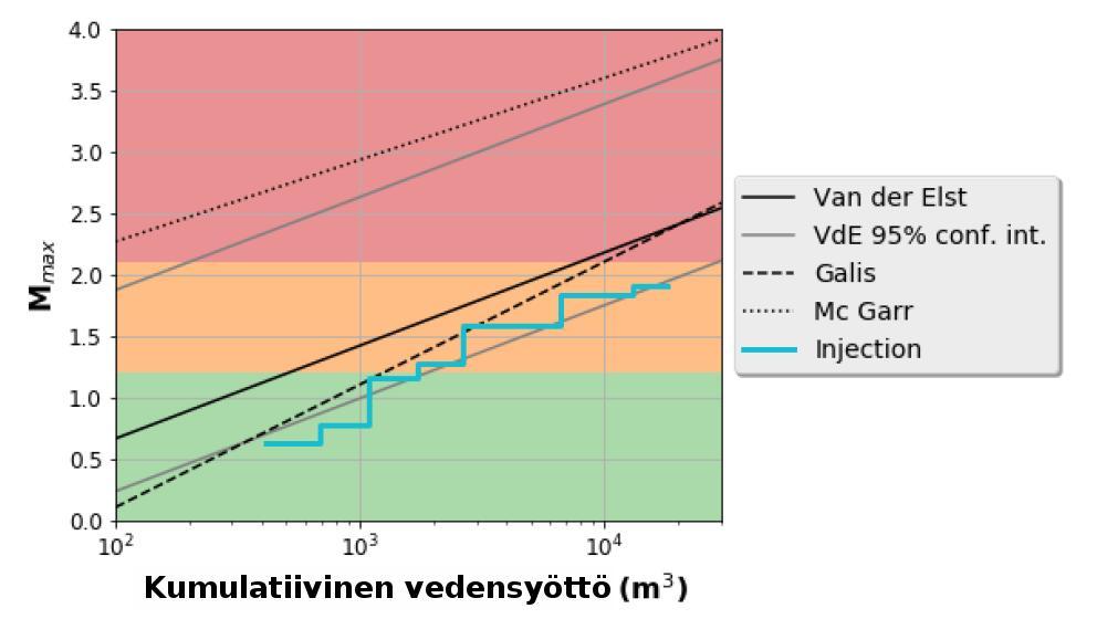 Selvitys geotermisen energian syväreikäporaamisesta, siihen liittyvistä ympäristönäkökohdista sekä riskienhallinnasta 23 Kuva 11: Vedensyöttötilavuuden ja maksimimagnitudin suhde Otaniemessä