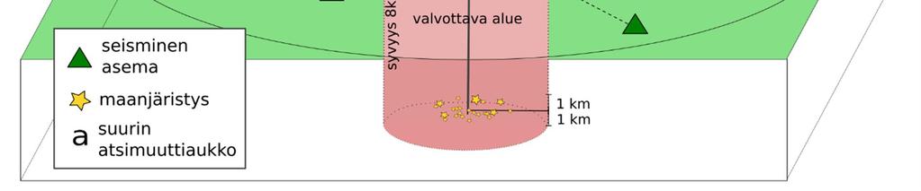 Stimulointia valvottaessa asemaverkon tulee olla niin tiheä, että se havaitsee kaikki alueen sisällä tapahtuvat voimakkuudeltaan M > 0 olevat seismiset tapaukset ja kykenee paikantamaan ne noin 200