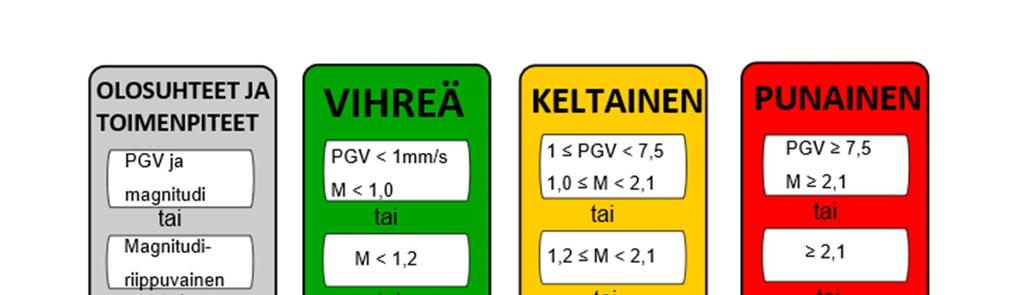 26 Kuva 13: Esimerkki liikennevalojärjestelmästä, St1 2018a Liikennevalojärjestelmän kynnysarvoina voidaan magnitudin ja maanliikkeen lisäksi käyttää esimerkiksi pienten seismisten tapausten määrän