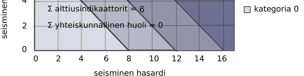 Kuva 18: GRID-tulosten visualisointikaavio Kategoria 0: Indusoitu seisminen hasardi, riski ja sosiaalinen huoli ovat olemattomia tai erittäin matalia, eikä erityistä seismistä valvontaa vaadita.