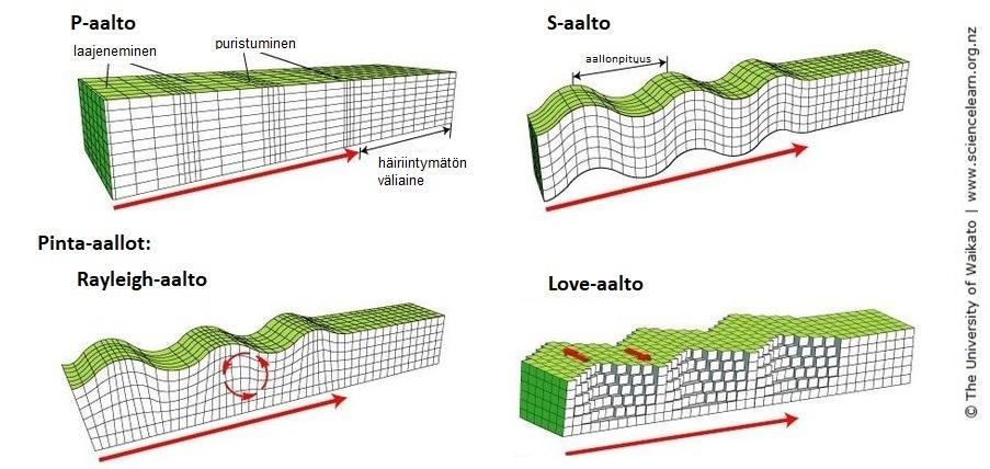 vi Kuva i: Havainnekuva seismisistä aaltotyypeistä Maanjäristyksen voimakkuus Intensiteetti, tai täydellisemmin makroseisminen intensiteetti, kuvaa maanjäristyksen vaikutusten voimakkuutta.