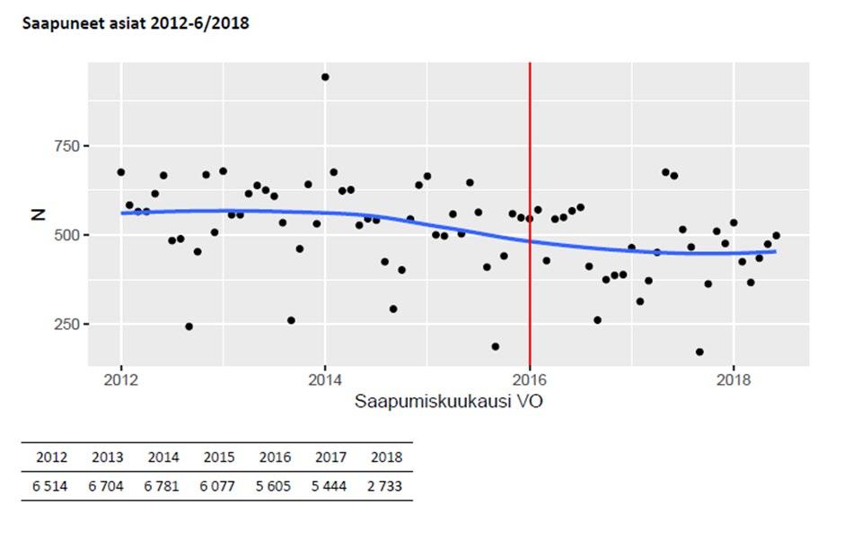 3 Vakuutusoikeuden ratkaisumääristä ja käsittelyajoista 3.1 Saapuneet ja ratkaistut asiat Vakuutusoikeuteen saapuneiden asioiden määrä on ollut viime vuosina laskusuunnassa.