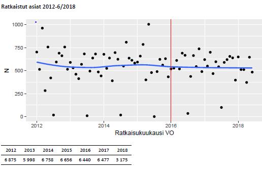 Vakuutusoikeuden ratkaisemat asiamäärät ovat vuodesta 2012 kehittyneet seuraavasti. Kuvio 2.