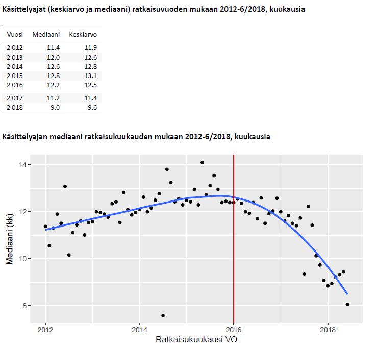 3.2 Vakuutusoikeuden käsittelyajat Vakuutusoikeuden asioiden käsittelyaika on kehittynyt seuraavasti. Kuvio 3. Vakuutusoikeuden ratkaisemien asioiden käsittelyajan mediaani 2012 6/2018.