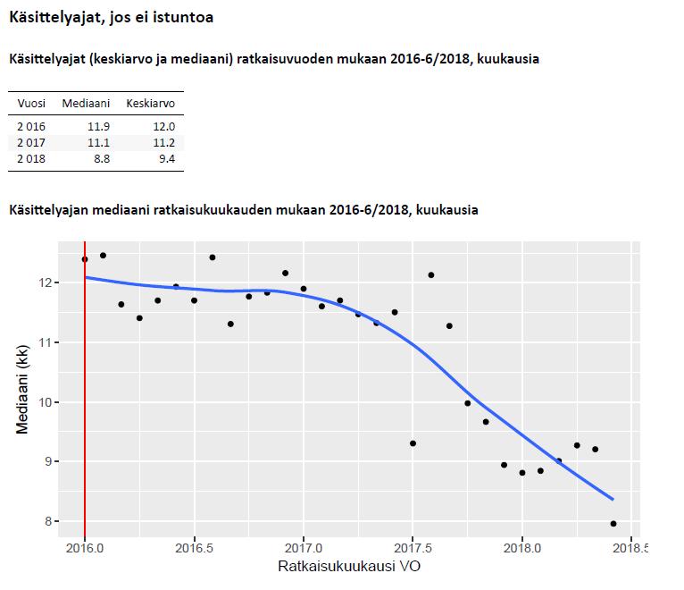 Kuvio 5. Käsittelyajan mediaani asioissa, joissa ei ole järjestetty istuntoa vuosina 2016 6/2018.