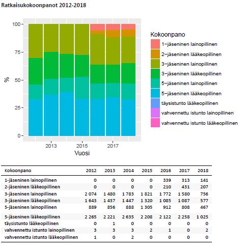 Kuvio 6. Vakuutusoikeuden ratkaisukokoonpanot 2012 6/2018. Eri kokoonpanojen suhteelliset osuudet ovat säilyneet hyvin saman suuruisina vuodesta 2012.