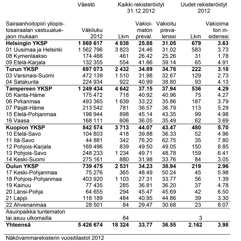 (32.7), Helsinki-Uusimaalla (31.0) sekä Ahvenanmaalla (30.7). Pienin prevalenssi on Kymenlaaksossa (25.3). Eniten prevalenssi on noussut Ahvenanmaalla, jossa kasvuuprosentti on 25.7. Myös Pirkanmaan (18.