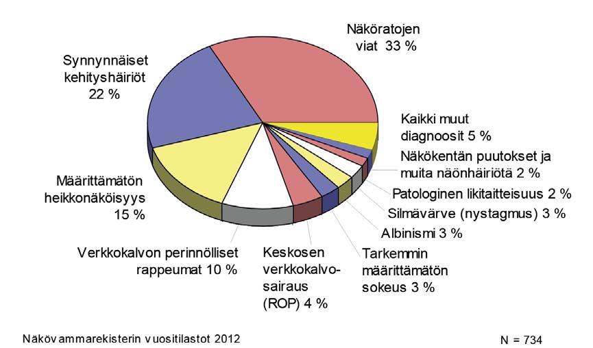 Diagnoosi ikäryhmittäin Lasten ja nuorten (0-17-vuotiaiden) näkövammojen diagnooseja hallitsevat näköratojen vikojen ryhmä (osuus 33 %) sekä synnynnäiset kehityshäiriöt (22 %).