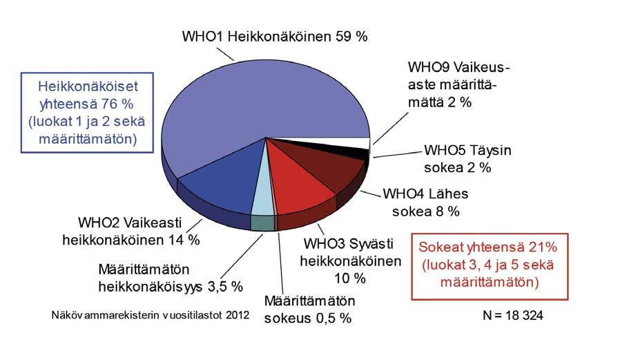 Kuvio 9. Näkövamman vaikeusaste WHO:n luokittelun mukaan Taulukko 9. Rekisteröityjen näkövammaisten näkövamman vaikeusaste WHO:n määritelmän ja luokituksen mukaan.