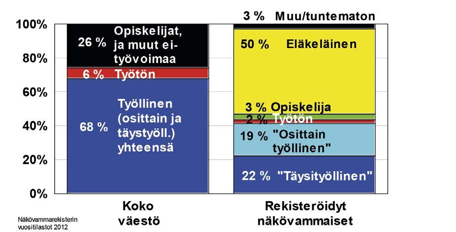 Kuvio 11. Työllisyysastevertailu, rekisteröidyt näkövammaiset ja koko väestö v 2010 3.