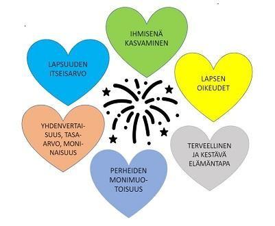 7. Arvoperusta Varhaiskasvatussuunnitelman perusteiden arvoperustan yleisperiaatteina ovat lapsen edun ensisijaisuus, lapsen oikeus hyvinvointiin, huolenpitoon ja suojeluun, lapsen mielipiteen