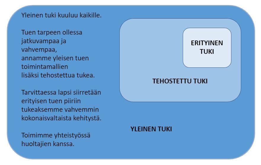 varhaiskasvatuksen henkilöstön ja tarvittaessa monialaisen yhteistyöverkoston kanssa. Kaikkien tukitoimien järjestämisen lähtökohtana on yhteistyö lapsen huoltajien kanssa.