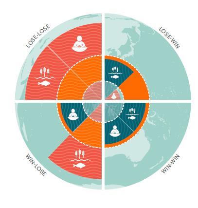 Epäterveellinen ja kestämätön Epäterveellinen mutta kestävä Terveellinen mutta kestämämätön Terveellinen ja kestävä EAT-Lancet Commission 2019. Food Planet Health.