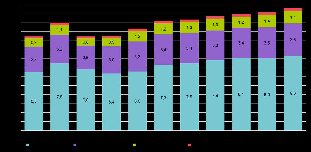 Maritime Cluster Revenue 2007-2017 13,5 Marine Industry Revenue 8,3