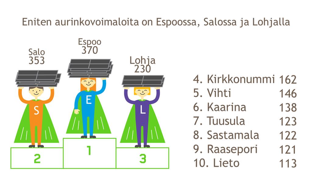 Carunan asiakkaat innoissaan aurinkosähköstä