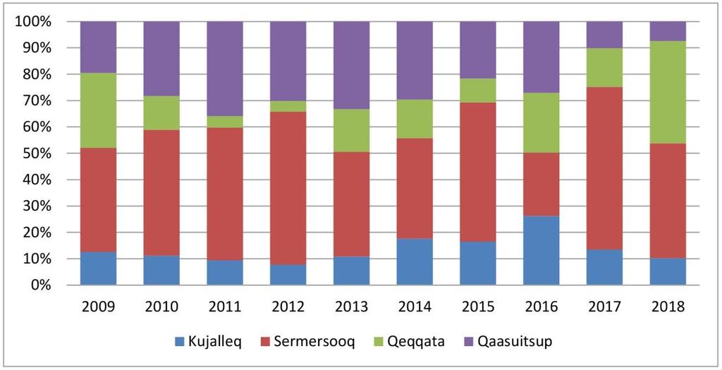 Titartagaq 1.2. Aningaasaliissutit kommuninut sumiiffinnut aalajangersimasunut agguarneqartut. 2009-2016-ip atuineq takutippaa, 2017-2018-ip aningaasaliissutit takutippai. Titartagaq 1.3.