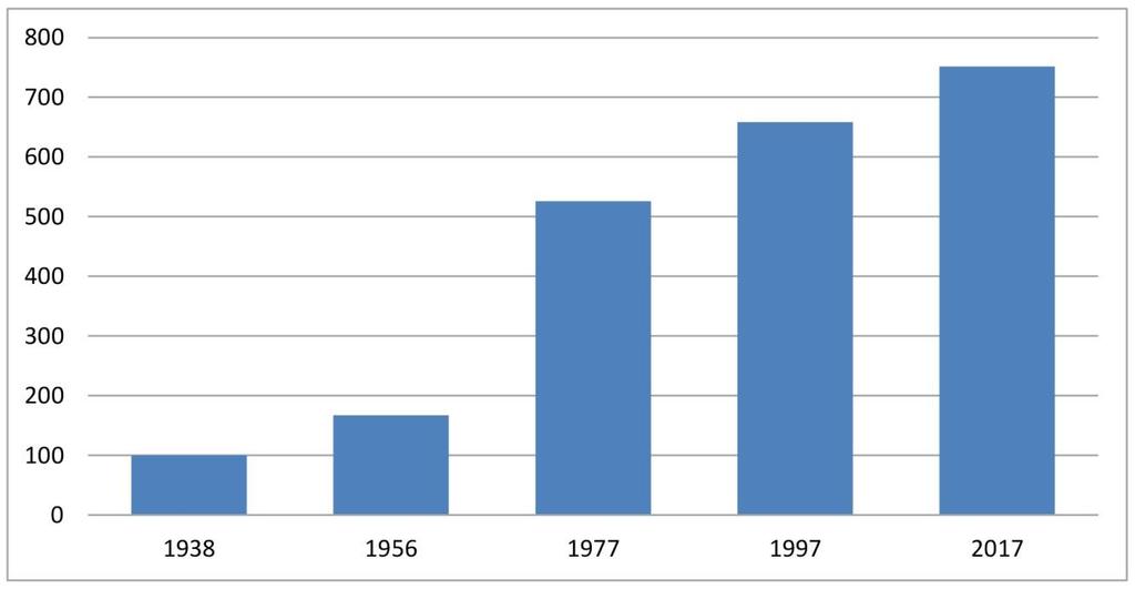 Titartagaq 1.16. Ukiuni 1938, 1956, 1977, 1997 aamma 2017-imi agguaqatigiissillugu najugaqarfiit angissusaat.