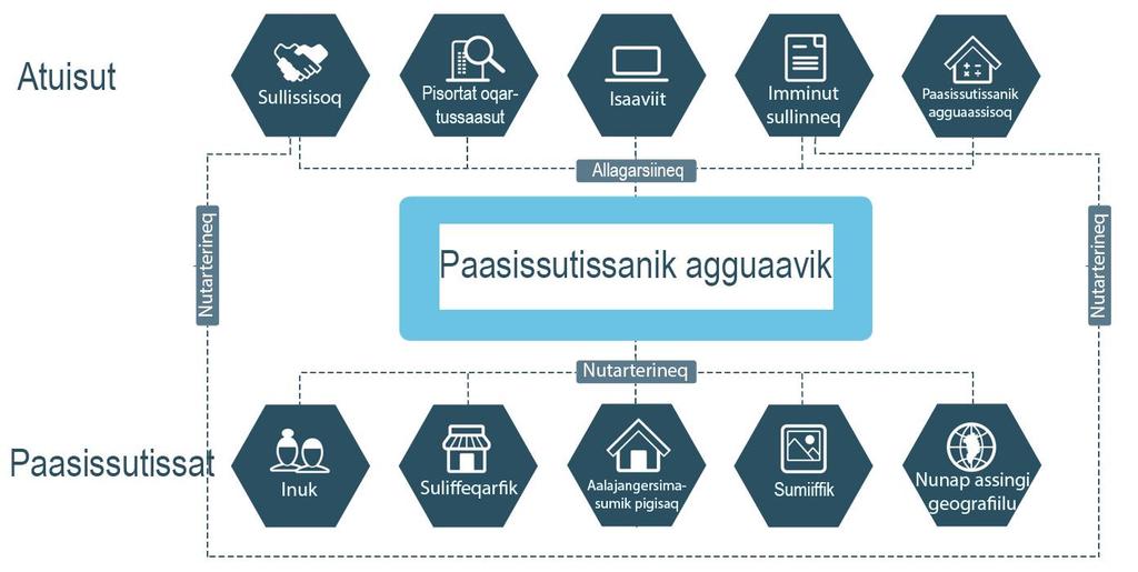 paasisutissat qanoq nutarterneqartarnerat. Aamma paasissutissanik agguaavik aqqutigalugu paasissutissat atuisunut agguaanneqartarput. Titartagaq 3.2.