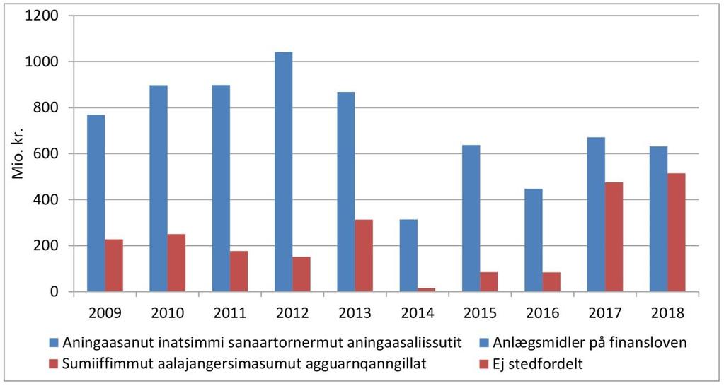 Titartagaq 1.1. Aningaasanut Inatsimmi 2009-2017-imi kiisalu Aningaasanut Inatsisissatut Siunnersuummi (2018) sanaartornermut aningaasaliissutit.