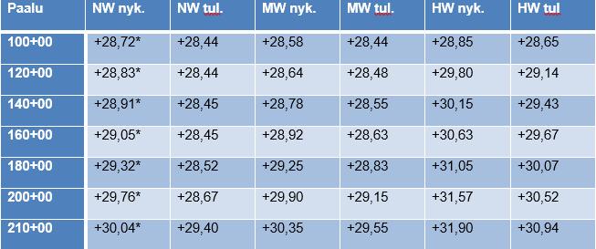 Toimenpiteiden vaikutus vedenkorkeuksiin *NW nyk. vedenkorkeudet on mitattu kesällä kasvillisuuden ollessa runsaimmillaan ja virtaaman ollessa 1,8 m 3 /s.