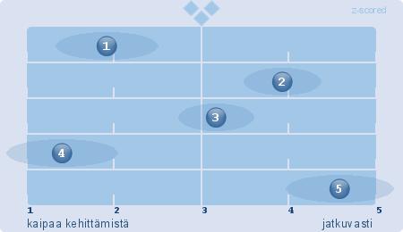 1. Koen, että koulumme on turvallinen oppimisympäristö (20) (EOS: 0) 2. Koen, että koulussamme oppilaat hyväksytään omana itsenään. (19) (EOS: 0) 3.