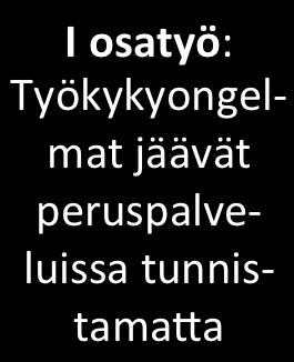 tarpeen Osatyön tulos I osatyö: Työkykyongelmat jäävät peruspalveluissa tunnistamaka II osatyö: