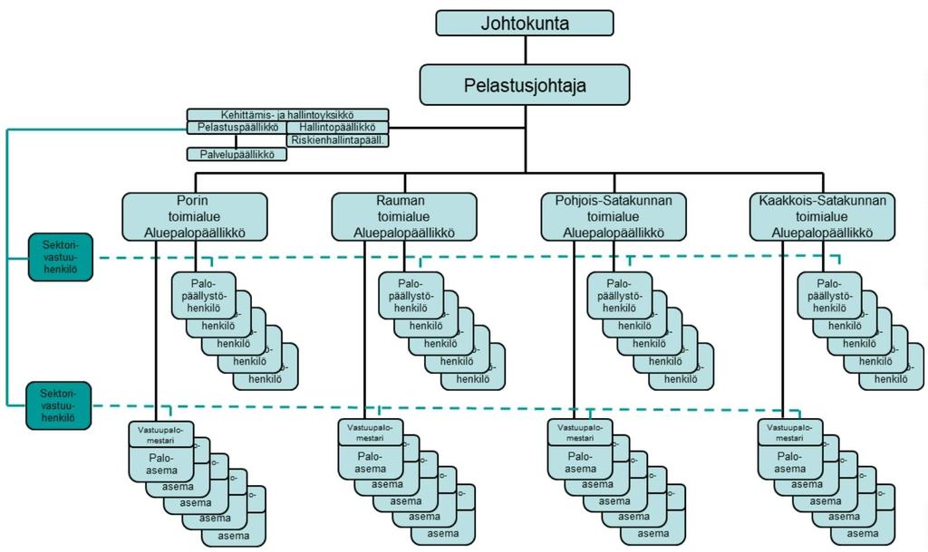 2 Pelastusjohtajan esimiehenä toimii kaupunginjohtaja. II ORGANISAATIO JA JOHTAMINEN 4 Perusorganisaatio Laitoksen toimintatasoja ovat maakunta, toimialue ja paloasema.