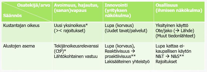 YHTEENVETO: EU-TEKIJÄNOIKEUSDIREKTIIVIN VAIKUTUKSIA INTERNETIIN Osatekijä/arvo Säännös Avoimuus, hajautus, (sanan)vapaus Innovointi (yrityksen näkökulma) Osallisuus (ihmisen näkökulma) Kustantajan