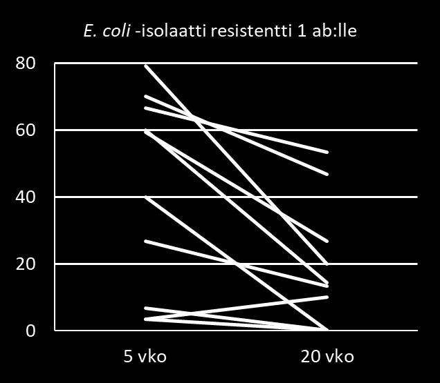 coli 2/2 Resistenssi väheni sikojen iän