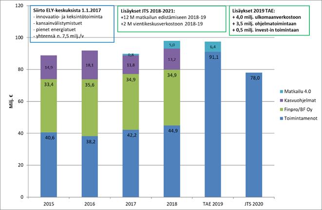 Business Finlandin toimintamenot (milj. euroa) Muutokset PMI Sipilän hallituskaudella: Kevään 2017 kehysriihen lisäykset - 12 milj. euroa matkailun edistämiseen 2018-2019 - 2 milj.