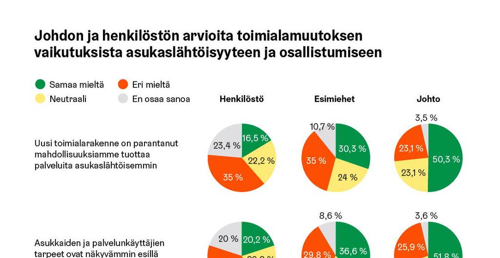 HELSINGIN KAUPUNKI 15 / 20 Kuva 6. Henkilöstön arvioita toimialamuutoksen vaikutuksista asukaslähtöisyyteen ja osallistumiseen.