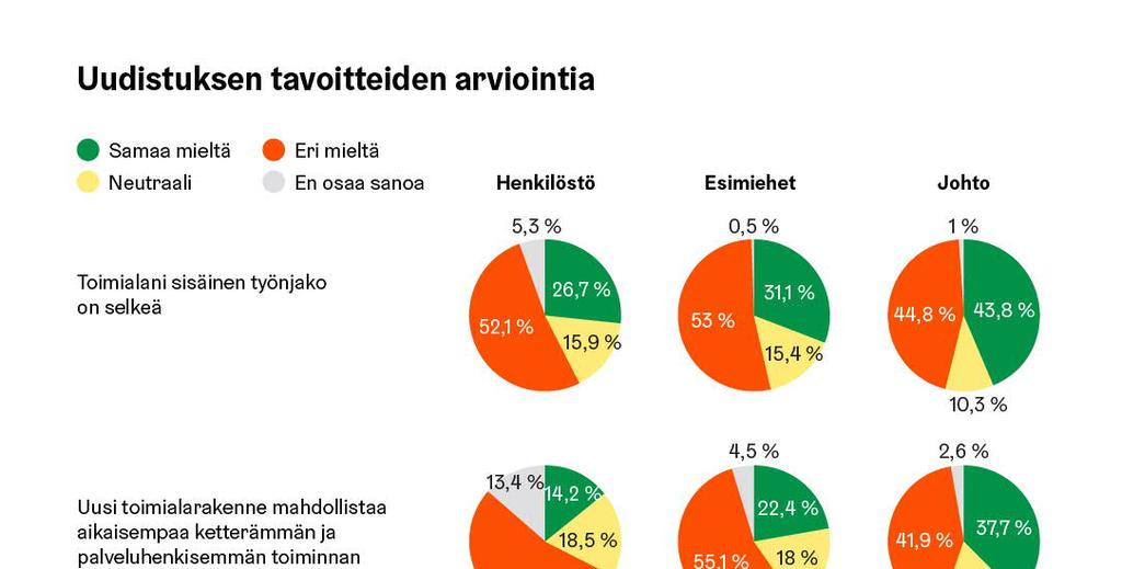 HELSINGIN KAUPUNKI 16 / 20 Uuden toimialarakenteen ei vielä nähdä mahdollistavan aikaisempaa ketterämpää ja palveluhenkisempää toimintaa.