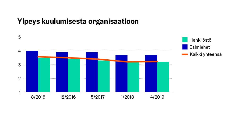 HELSINGIN KAUPUNKI 8 / 20 Kuva 2. Ylpeys kuulumisesta organisaatioon muutoksen eri vaiheissa. Muutospulssit (elokuu 2016, joulukuu 2016, toukokuu 2017, tammikuu 2018 ja huhtikuu 2019).