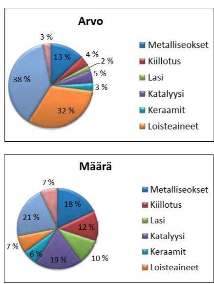 suunnitellusta ja valmistetusta tuotteesta saadaan tehokkaasti otettua raaka-aineita takaisin kiertoon, kun tuote