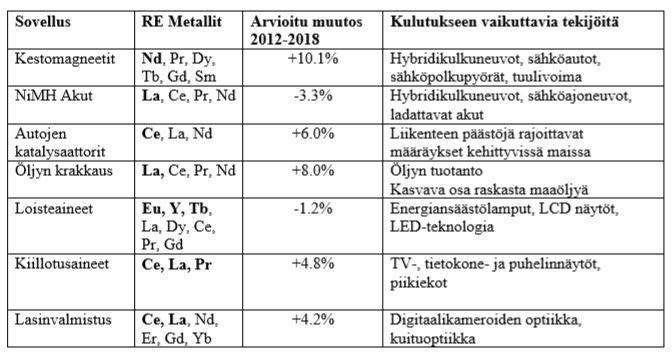 Taulukko 1. REE käyttökohteita ja niiden keskeisimpiä raaka-aineita 9 3.1. Mineraalit teknologian kehityksessä Maailman mineraaliesiintymät eivät ole tasaisesti jakautuneet, ja suuri osa mineraalituotannosta on poliittisesti epävakaissa maissa.